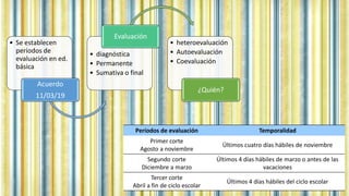 Períodos de evaluación Temporalidad
Primer corte
Agosto a noviembre
Últimos cuatro días hábiles de noviembre
Segundo corte
Diciembre a marzo
Últimos 4 días hábiles de marzo o antes de las
vacaciones
Tercer corte
Abril a fin de ciclo escolar
Últimos 4 días hábiles del ciclo escolar
• Se establecen
períodos de
evaluación en ed.
básica
Acuerdo
11/03/19
• diagnóstica
• Permanente
• Sumativa o final
Evaluación
• heteroevaluación
• Autoevaluación
• Coevaluación
¿Quién?
 
