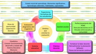 Trayectorias
formativas de
los estudiantes
Gestión escolar
Práctica
docente
Sistema
educativo
Evaluación
diagnóstica del
magisterio Ámbitos
que
orientan la
evaluación
Estado inicial del aprendizaje. Momentos significativos.
Aprendizajes obtenidos. Habilidades, capacidades
Perfeccionamiento del
PEMC
Toma de decisiones en CT
Vínculos entre escuela y
comunidad
Áreas de
oportunidad
Capacitación
docente
Estadística
Conocer funcionamiento,
desarrollo y estado del
Sistema Educativo
Mexicano
Políticas educativas
Fortalecer la labor docente
Retroalimentar la planeación
Reflexión
Planes de formación continua
 