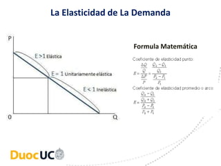 La Elasticidad de La Demanda
Formula Matemática
 
