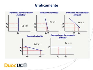 Gráficamente
Ed = 0
Ed < 1 Ed = 1
Ed > 1
Ed = ∞
 