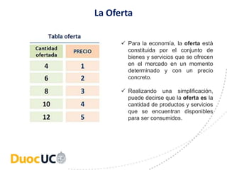 La Oferta
 Para la economía, la oferta está
constituida por el conjunto de
bienes y servicios que se ofrecen
en el mercado en un momento
determinado y con un precio
concreto.
 Realizando una simplificación,
puede decirse que la oferta es la
cantidad de productos y servicios
que se encuentran disponibles
para ser consumidos.
 