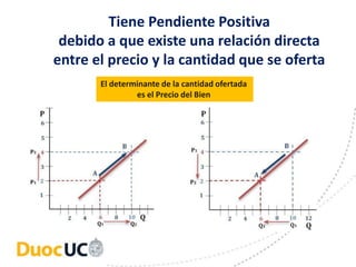 Tiene Pendiente Positiva
debido a que existe una relación directa
entre el precio y la cantidad que se oferta
El determinante de la cantidad ofertada
es el Precio del Bien
 
