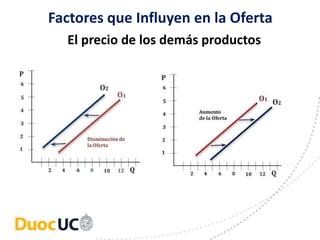El precio de los demás productos
Factores que Influyen en la Oferta
 