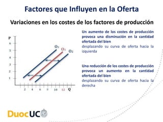 Variaciones en los costes de los factores de producción
Un aumento de los costes de producción
provoca una disminución en la cantidad
ofertada del bien
desplazando su curva de oferta hacia la
izquierda
Una reducción de los costes de producción
provoca un aumento en la cantidad
ofertada del bien
desplazando su curva de oferta hacia la
derecha
Factores que Influyen en la Oferta
 