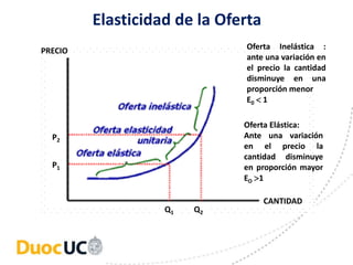 Elasticidad de la Oferta
Q1 Q2
P1
P2
PRECIO
CANTIDAD
Oferta Inelástica :
ante una variación en
el precio la cantidad
disminuye en una
proporción menor
E0  1
Oferta Elástica:
Ante una variación
en el precio la
cantidad disminuye
en proporción mayor
EO 1
 