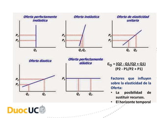 O = (Q2 - Q1/Q2 + Q1)
(P2 - P1/P2 + P1)
Factores que influyen
sobre la elasticidad de la
Oferta:
• La posibilidad de
sustituir recursos.
• El horizonte temporal
 