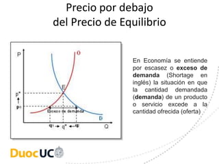 Precio por debajo
del Precio de Equilibrio
En Economía se entiende
por escasez o exceso de
demanda (Shortage en
inglés) la situación en que
la cantidad demandada
(demanda) de un producto
o servicio excede a la
cantidad ofrecida (oferta)
 