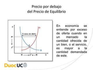 Precio por debajo
del Precio de Equilibrio
En economía se
entiende por exceso
de oferta cuando en
un mercado la
cantidad ofrecida de
un bien, o el servicio,
es mayor a la
cantidad demandada
de este.
 