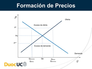 Formación de Precios
Oferta
Demanda
Pe
Qe
P*
Qdemanda Qoferta
Exceso de oferta
P**
Exceso de demanda
Qoferta Qdemanda
 