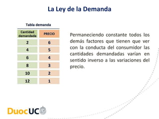 La Ley de la Demanda
Permaneciendo constante todos los
demás factores que tienen que ver
con la conducta del consumidor las
cantidades demandadas varían en
sentido inverso a las variaciones del
precio.
 