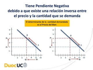 Tiene Pendiente Negativa
debido a que existe una relación inversa entre
el precio y la cantidad que se demanda
El determinante de la cantidad demandada
es el Precio del Bien
 