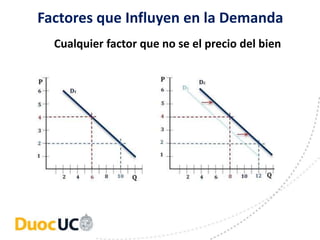 Factores que Influyen en la Demanda
Cualquier factor que no se el precio del bien
 