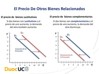 El Precio De Otros Bienes Relacionados
El precio de bienes sustitutivos El precio de bienes complementarios
Si dos bienes son sustitutivos y el
precio de uno aumenta, la demanda
del otro también aumenta.
Si dos bienes son complementarios y el
precio de uno aumenta, la demanda del
otro disminuye.
 