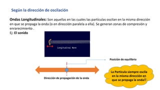 Dirección de propagación de la onda
Según la dirección de oscilación
Ondas Longitudinales: Son aquellas en las cuales las partículas oscilan en la misma dirección
en que se propaga la onda (o en dirección paralela a ella). Se generan zonas de compresión y
enrarecimiento .
Ej: El sonido
Posición de equilibrio
La Partícula siempre oscila
en la misma dirección en
que se propaga la onda!!
 