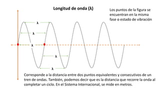 Longitud de onda (λ)
Corresponde a la distancia entre dos puntos equivalentes y consecutivos de un
tren de ondas. También, podemos decir que es la distancia que recorre la onda al
completar un ciclo. En el Sistema Internacional, se mide en metros.
Los puntos de la figura se
encuentran en la misma
fase o estado de vibración
λ
λ
λ
λ
λ
 