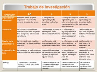 Trabajo de Investigación
CATEGORY 10 7 5 3
Organización
del equipo
El trabajo estuvo muy bien
organizado y hubo mucha
armonía al realizar las tareas.
El trabajo estuvo
organizado y hubo
armonía al realizar las
tareas
El trabajo estuvo poco
organizado y casi no
hubo armonía entre los
miembros a la hora de
realizar el trabajo
Trabajo mal
organizado y sin
armonía entre los
participantes
Contenido La información obtenida es
bastante buena y las imágenes
bien escogidas y relacionadas
con el tema.
La información es buena y
las imágenes están
relacionadas con el tema.
La información es
regular y algunas de
las imágenes están
relacionadas con el
tema.
La información es
poca y las imágenes
no tienen relación con
el tema.
Diseño de la
presentación.
La información está muy bien
organizada y el diseño está bien
realizado.
La información está
organizada y el diseño de
la presentación es bueno.
La información no está
bien organizada y el
diseño no es bueno.
La información no
tiene orden y el
diseño está mal
realizado
Exposición del
tema
La exposición se realiza con muy
bueno dominio de la información.
La exposición se realiza
con dominio del tema del
expositor, aunque con
algunas pausas.
La exposición se
realiza bien pero con
algunos errores por
parte del
expositor.
La exposición no se
realiza bien, el
expositor tiene varios
problemas para
exponer el tema.
Tiempo Presentan a tiempo su
trabajo y participan de la
plenaria.
Presentan el trabajo de
forma incompleta pero
participan de la
plenaria.
Presentan el trabajo un
día después pero
participa de la plenaria.
No realizan el
trabajo y no
participan de la
plenaria.
 