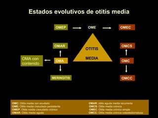 Estados evolutivos de otitis media OMEP OMA con contenido OMEC OME OMA OMAR MERINGITIS OMC OMCS OMCC OTITIS MEDIA OMC:  Otitis media con exudado  OMAR:  otitis aguda media recurrente OME:  Otitis media c/exudado persistente  OMCS:  Otitis media crónica  OMEP : Otitis media c/exudado crónico  OMEC : Otitis media crónico simple OMAR:  Otitis media aguda  OMCC:  Otitis media crónica colesteatomatosa 