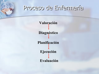 Proceso de Enfermería

     Valoración

     Diagnóstico

     Planificación

      Ejecución

      Evaluación
 