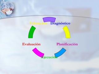 Valoración Diagnóstico




Evaluación           Planificación


             Ejecución
 
