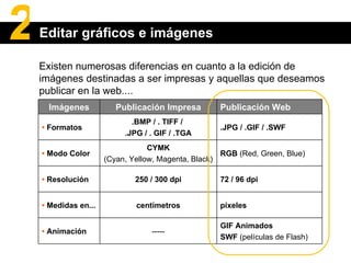 Existen numerosas diferencias en cuanto a la edición de imágenes destinadas a ser impresas y aquellas que deseamos publicar en la web.... Editar gráficos e imágenes 2 Imágenes Publicación Impresa Publicación Web •   Formatos .BMP / . TIFF /  .JPG / . GIF / .TGA .JPG / .GIF / .SWF •   Modo Color CYMK (Cyan, Yellow, Magenta, Black) RGB  (Red, Green, Blue) •   Resolución 250 / 300 dpi 72 / 96 dpi •   Medidas en...   centímetros píxeles •   Animación ----- GIF Animados SWF  (películas de Flash) 