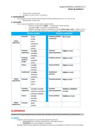 Lengua Castellana y Literatura
Clases de palabras
5
o nevar, llover, anochecer
o suceder, ocurrir (*ocurrí, *ocurriste...)
► PRONOMINALES:
• Se conjugan con las formas átonas del pronombre personal (me, te, se, nos, os, se)
• arrepentirse, caerse, irse...
► AUXILIARES:
• Son los que acompañan a otros verbos para formar:
• tiempos compuestos: haber → he llamado, había venido...
• voz pasiva: ser → es escrita, fue arrestada....
• perífrasis verbales: (sólo son auxiliares a veces) echar, estar, venir → Pedro echó a
correr. Luisa está preparando una sorpresa. Vengo gastando mil pesetas diarias.
Tiempos simples Tiempos compuestos
MODO
INDICATIVO
Presente Amo
amas
ama
amamos
amáis
aman
Pretérito perfecto
compuesto
he amado
Pretérito
imperfecto
Amaba
amabas
amaba…
Pretérito
pluscuamperfecto
había amado
Pretérito
perfecto
simple
amé
amaste
amó…
Pretérito anterior hube amado
Futuro amaré
amarás
amará…
Futuro perfecto habré amado
Condicional amaría
amarías
amaría…
Condicional
perfecto
habría amado
MODO
SUBJUNTIVO
Presente ame
ames
ame…
Pretérito perfecto haya amado
Pretérito
imperfecto
amara o amase
amaras o amases
amara o amase…
Pretérito
pluscuamperfecto
hubiera o hubiese
amado
Futuro amare
amares
amare…
Futuro perfecto hubiere amado
MODO
IMPERATIVO
Presente ama
amad
EL SUSTANTIVO
Palabra con la que designamos a las personas, animales, cosas, ideas, sentimientos y sensaciones.
EL GÉNERO
- El género de las personas y los animales depende del sexo.
o MASCULINO: los nombres de personas y animales machos.
o FEMENINO: los que se refieren a hembras.
- El género de las cosas depende del determinante que acompañe al sustantivo: el vaso, la mesa.
 