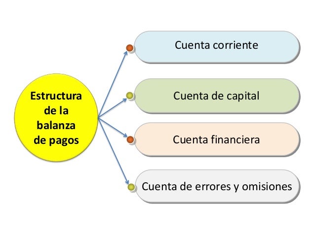 La balanza de pagos