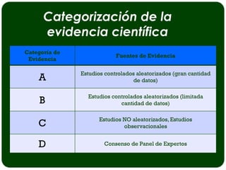 Categorización de la
      evidencia científica
Categoría de
                            Fuentes de Evidencia
 Evidencia

               Estudios controlados aleatorizados (gran cantidad
    A                              de datos)

                 Estudios controlados aleatorizados (limitada
     B                       cantidad de datos)

                     Estudios NO aleatorizados, Estudios
    C                         observacionales


    D                  Consenso de Panel de Expertos
 
