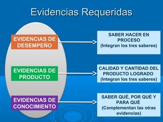 Evidencias RequeridasEvidencias Requeridas
EVIDENCIAS DE
DESEMPEÑO
EVIDENCIAS DE
PRODUCTO
EVIDENCIAS DE
CONOCIMIENTO
SABER HACER EN
PROCESO
(Integran los tres saberes)
CALIDAD Y CANTIDAD DEL
PRODUCTO LOGRADO
(Integran los tres saberes)
SABER QUÉ, POR QUÉ Y
PARA QUÉ
(Complementan las otras
evidencias)
 