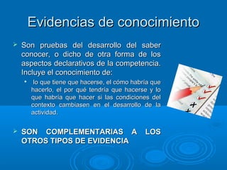 Evidencias de conocimientoEvidencias de conocimiento
 Son pruebas del desarrollo del saberSon pruebas del desarrollo del saber
conocer, o dicho de otra forma de losconocer, o dicho de otra forma de los
aspectos declarativos de la competencia.aspectos declarativos de la competencia.
Incluye el conocimiento de:Incluye el conocimiento de:

lo que tiene que hacerse, el cómo habría quelo que tiene que hacerse, el cómo habría que
hacerlo, el por qué tendría que hacerse y lohacerlo, el por qué tendría que hacerse y lo
que habría que hacer si las condiciones delque habría que hacer si las condiciones del
contexto cambiasen en el desarrollo de lacontexto cambiasen en el desarrollo de la
actividad.actividad.
 SON COMPLEMENTARIAS A LOSSON COMPLEMENTARIAS A LOS
OTROS TIPOS DE EVIDENCIAOTROS TIPOS DE EVIDENCIA
 