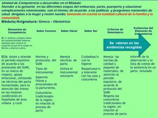 Unidad de Competencia a desarrollar en el Módulo:
Atender a la gestante en las diferentes etapas del embarazo, parto, puerperio y solucionar
complicaciones relacionadas con el mismo, de acuerdo a las políticas y programas nacionales de
salud dirigidas a la mujer y recién nacido; tomando en cuenta la realidad cultural de la familia y la
comunidad.
Módulo/Asignatura: Gineco – Obstetricia
Elementos de
Competencia
Saber Conocer Saber Hacer Saber Ser
Criterios de
Desempeño
Evidencias del
Elemento de
Competencia
EC 1: Analiza y compara datos
de morbimortalidad materna,
neonatal para conocer la
situación actual de la mujer en
Bolivia y América Latina.
EC6: Asiste y atiende
el periodo expulsivo
de acuerdo a los
protocolos del SUMI,
en un marco de
respeto, apoyo
emocional, utilizando
las técnicas del parto
humanizado; para la
atención del mismo
en las mejores
condiciones en
hospitales de área
urbana y rural
Normas y
protocolos del
SUMI
Tipos de
instrumental
Aspectos
físicos y
emocionales de
la parturienta.
Costumbres
tradicionales
de la región,
en relación al
proceso de
parto
Maneja
técnicas de
parto
Utiliza el
instrumental
necesario
Cuidadosa/o
con la
higiene
Respetuosa/o
y tolerante
con los usos y
costumbres
Maneja las
normas de
calidad y
paquete de
materiales, de
atención al
periodo
expulsivo, de
acuerdo al
protocolo del
SUMI
Respeta las
costumbres
tradicionales de
la región, en
relación al
proceso de parto
Informe de la
observación y la
lista de cotejo de
la asistencia en un
parto simulado
Se valoran en las
evidencias recogidas
 