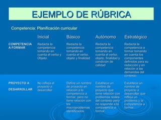 EJEMPLO DE RÚBRICAEJEMPLO DE RÚBRICA
InicialInicial BásicoBásico AutónomoAutónomo EstratégicoEstratégico
COMPETENCIACOMPETENCIA
A FORMARA FORMAR
Redacta laRedacta la
competenciacompetencia
tomando entomando en
cuenta el verbo ycuenta el verbo y
Objeto.Objeto.
Redacta laRedacta la
competenciacompetencia
tomando entomando en
cuenta el verbo,cuenta el verbo,
objeto y finalidadobjeto y finalidad
Redacta laRedacta la
competenciacompetencia
tomando entomando en
cuenta el verbo,cuenta el verbo,
objeto, finalidad yobjeto, finalidad y
condición decondición de
calidadcalidad
Redacta laRedacta la
competencia acompetencia a
formar tomandoformar tomando
en cuenta losen cuenta los
componentescomponentes
definidos para sudefinidos para su
redacción y enredacción y en
relación a lasrelación a las
demandas deldemandas del
contexto.contexto.
PROYECTO APROYECTO A
DESARROLLARDESARROLLAR
No refleja elNo refleja el
proyecto aproyecto a
desarrollardesarrollar
Define un nombreDefine un nombre
de proyecto ende proyecto en
relación a larelación a la
competencia acompetencia a
formar, pero noformar, pero no
tiene relación contiene relación con
loslos
macroproblemasmacroproblemas
identificados.identificados.
Establece unEstablece un
nombre denombre de
proyecto queproyecto que
tiene relación contiene relación con
problemas realesproblemas reales
del contexto perodel contexto pero
no responde a lano responde a la
competencia acompetencia a
formar.formar.
Establece unEstablece un
nombre denombre de
proyecto aproyecto a
desarrollar quedesarrollar que
refleja unrefleja un
problema y laproblema y la
competencia acompetencia a
formar.formar.
Competencia: Planificación curricular
 