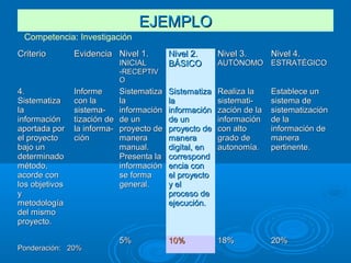 EJEMPLOEJEMPLO
CriterioCriterio EvidenciaEvidencia Nivel 1.Nivel 1.
INICIALINICIAL
--RECEPTIVRECEPTIV
OO
Nivel 2.Nivel 2.
BÁSICOBÁSICO
Nivel 3.Nivel 3.
AUTÓNOMOAUTÓNOMO
Nivel 4.Nivel 4.
ESTRATÉGICOESTRATÉGICO
4.4.
SistematizaSistematiza
lala
informacióninformación
aportada poraportada por
el proyectoel proyecto
bajo unbajo un
determinadodeterminado
método,método,
acorde conacorde con
los objetivoslos objetivos
yy
metodologíametodología
del mismodel mismo
proyecto.proyecto.
InformeInforme
con lacon la
sistema-sistema-
tización detización de
la informa-la informa-
ciónción
SistematizaSistematiza
lala
informacióninformación
de unde un
proyecto deproyecto de
maneramanera
manual.manual.
Presenta laPresenta la
informacióninformación
se formase forma
general.general.
SistematizaSistematiza
lala
informacióninformación
de unde un
proyecto deproyecto de
maneramanera
digital, endigital, en
correspondcorrespond
encia conencia con
el proyectoel proyecto
y ely el
proceso deproceso de
ejecución.ejecución.
Realiza laRealiza la
sistemati-sistemati-
zación de lazación de la
informacióninformación
con altocon alto
grado degrado de
autonomía.autonomía.
Establece unEstablece un
sistema desistema de
sistematizaciónsistematización
de lade la
información deinformación de
maneramanera
pertinente.pertinente.
Ponderación: 20%Ponderación: 20%
5%5% 10%10% 18%18% 20%20%
Competencia: Investigación
 