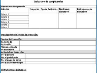 Evaluación de competencias
Elemento de Competencia
Criterios Evidencias Tipo de Evidencias Técnicas de
Evaluación
Instrumentos de
Evaluación
Criterio 1
Criterio 2
Criterio 3
Criterio 4
Criterio 5
Criterio 2
Descripción de la Técnica de Evaluación:
Técnica de Evaluación:
Contexto de
Evaluación
Tiempo estimado
de evaluación
Actividades a desarrollar
Por el docente
Por el participante
Por el grupo de pares
Por el aliado estratégico
Instrumento de Evaluación:
 