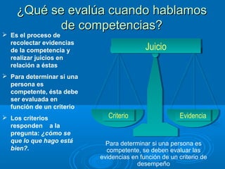  Es el proceso de
recolectar evidencias
de la competencia y
realizar juicios en
relación a éstas
 Para determinar si una
persona es
competente, ésta debe
ser evaluada en
función de un criterio
 Los criterios
responden a la
pregunta: ¿cómo se
que lo que hago está
bien?.
EvidenciaEvidencia
JuicioJuicio
CriterioCriterio
Para determinar si una persona es
competente, se deben evaluar las
evidencias en función de un criterio de
desempeño
¿Qué se evalúa cuando hablamos¿Qué se evalúa cuando hablamos
de competencias?de competencias?
 