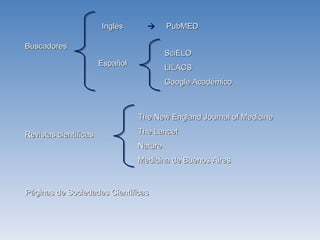 Buscadores Inglés      PubMED Español Revistas científicas Páginas de Sociedades Científicas SciELO LILACS Google Académico The New England Journal of Medicine The Lancet Nature Medicina de Buenos Aires 
