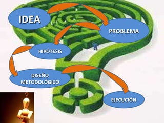 IDEA PROBLEMA HIPÓTESIS DISEÑO METODOLÓGICO EJECUCIÓN 