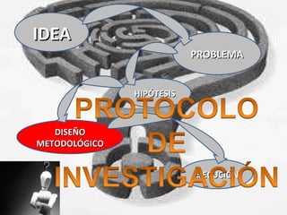 IDEA PROBLEMA HIPÓTESIS DISEÑO METODOLÓGICO EJECUCIÓN 