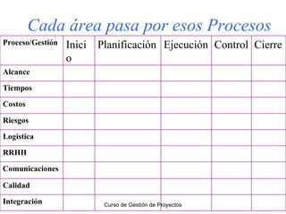 Cada área pasa por esos Procesos Curso de Gestión de Proyectos Proceso/Gestión Inicio Planificación Ejecución Control Cierre Alcance Tiempos Costos Riesgos Logística RRHH Comunicaciones Calidad Integración 