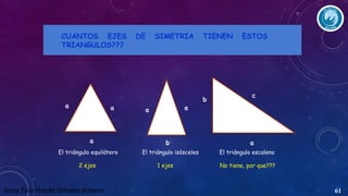 CUANTOS EJES
TRIANGULOS???

a

a

a
El triángulo equilátero
2 ejes

Soza Toro Harold Gohann Antonio

DE

SIMETRIA

a

a

b
El triángulo isósceles
1 ejes

TIENEN

b

ESTOS

c

a
El triángulo escaleno
No tiene, por que???

61

 