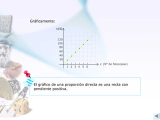 Gráficamente:




 El gráfico de una proporción directa es una recta con
 pendiente positiva.
 