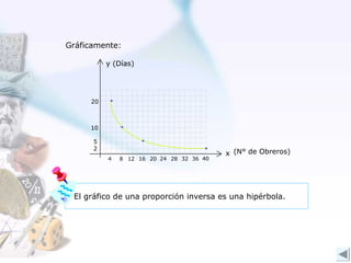 Gráficamente:




 El gráfico de una proporción inversa es una hipérbola.
 