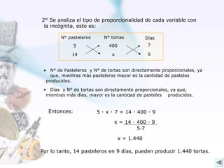 2° Se analiza el tipo de proporcionalidad de cada variable con
 la incógnita, esto es:

        N° pasteleros      N° tortas           Días
               5             400                7

             14               x                 9


 • N° de Pasteleros y N° de tortas son directamente proporcionales, ya
    que, mientras más pasteleros mayor es la cantidad de pasteles
  producidos.

 • Días y N° de tortas son directamente proporcionales, ya que,
  mientras más días, mayor es la cantidad de pasteles producidos.


   Entonces:            5 ∙ x ∙ 7 = 14 ∙ 400 ∙ 9

                               x = 14 ∙ 400 ∙ 9
                                        5∙7

                                   x = 1.440

Por lo tanto, 14 pasteleros en 9 días, pueden producir 1.440 tortas.
 
