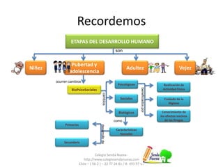 Recordemos
Colegio Senda Nueva -
http://www.colegiosendanueva.com
Chile – ( 56-2 ) – 22 77 24 81 / 8- 493 97 47
ETAPAS DEL DESARROLLO HUMANO
Niñez
Pubertad y
adolescencia
Adultez Vejez
BioPsicoSociales
Biológicos
Psicológicos
Sociales
Realización de
Actividad Física
Cuidado de la
Higiene
Conocimiento de
los efectos nocivos
de las Drogas
Características
Sexuales
Primarias
Secundaris
son
ocurren cambios
beneficiadospor
cambios
como
desarrollode
 
