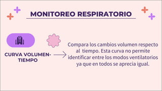 Compara los cambios volumen respecto
al tiempo. Esta curva no permite
identificar entre los modos ventilatorios
ya que en todos se aprecia igual.
CURVA VOLUMEN-
TIEMPO
MONITOREO RESPIRATORIO
 