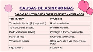 CAUSAS DE ASINCRONIAS
CAUSAS DE INTERACCION ENTRE PACIENTE Y VENTILADOR
VENTILADOR PACIENTE
Variable de disparo (flujo o presión) Nivel de sedación
Sensibilidad de disparo. Drive respiratorio.
Modo ventilatorio (SIMV) Patología pulmonar no resuelta
Patrón de flujo Exceso de secreciones.
Variable de ciclado Obstrucción de la vía aérea y auto
PEEP
Flujo extremo Fuga aérea.
 