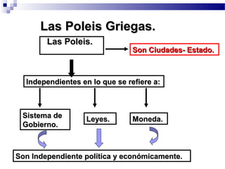 Las Poleis Griegas.Las Poleis Griegas.
Las Poleis.Las Poleis.
Independientes en lo que se refiere a:Independientes en lo que se refiere a:
Sistema deSistema de
Gobierno.Gobierno.
Leyes.Leyes. Moneda.Moneda.
Son Ciudades- Estado.Son Ciudades- Estado.
Son Independiente política y económicamente.Son Independiente política y económicamente.
 