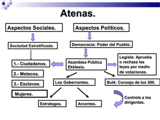 Atenas.Atenas.
Aspectos Sociales.Aspectos Sociales.
Sociedad Estratificada.
1.- Ciudadanos.1.- Ciudadanos.
2.- Metecos.2.- Metecos.
3.- Esclavos.3.- Esclavos.
DemocraciaDemocracia: Poder del Pueblo.Poder del Pueblo.
Asamblea PúblicaAsamblea Pública
Ekklesia.Ekklesia.
Legisla: ApruebaLegisla: Aprueba
o rechaza laso rechaza las
leyes por medioleyes por medio
de votaciones.de votaciones.
Bulé: Consejo de los 500.Bulé: Consejo de los 500.Los Gobernantes.Los Gobernantes.
Estrategos.Estrategos. Arcontes.Arcontes.
Controla a losControla a los
dirigentes.dirigentes.
Aspectos Políticos.Aspectos Políticos.
Mujeres.Mujeres.
 