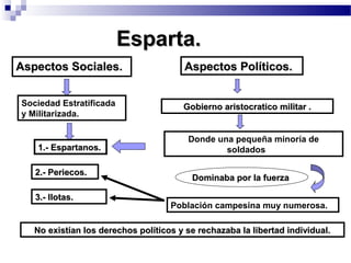 Esparta.Esparta.
Aspectos Sociales.Aspectos Sociales.
Sociedad Estratificada
y Militarizada.
1.- Espartanos.1.- Espartanos.
2.- Periecos.2.- Periecos.
3.- Ilotas.3.- Ilotas.
Aspectos Políticos.Aspectos Políticos.
Gobierno aristocratico militar .Gobierno aristocratico militar .
No existían los derechos políticos y se rechazaba la libertad individual.No existían los derechos políticos y se rechazaba la libertad individual.
Donde una pequeña minoría de
soldados
Población campesina muy numerosa.
Dominaba por la fuerzaDominaba por la fuerza
 
