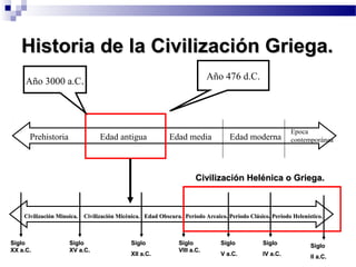 Historia de la Civilización Griega.Historia de la Civilización Griega.
Prehistoria Edad antigua Edad media Edad moderna
Epoca
contemporánea
Año 3000 a.C. Año 476 d.C.
Civilización Minoica. Civilización Micénica. Edad Obscura. Período Arcaico. Período Clásico. Período Helenístico.Civilización Minoica. Civilización Micénica. Edad Obscura. Período Arcaico. Período Clásico. Período Helenístico.
SigloSiglo
XX a.C.XX a.C.
SigloSiglo
XV a.C.XV a.C.
SigloSiglo
XII a.C.XII a.C.
SigloSiglo
VIII a.C.VIII a.C.
SigloSiglo
V a.C.V a.C.
SigloSiglo
IV a.C.IV a.C.
SigloSiglo
II a.C.II a.C.
Civilización Helénica o Griega.Civilización Helénica o Griega.
 