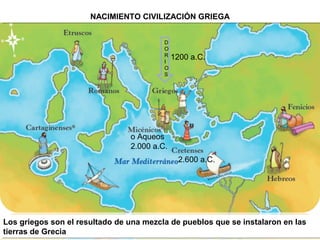 NACIMIENTO CIVILIZACIÓN GRIEGANACIMIENTO CIVILIZACIÓN GRIEGA
2.600 a.C.
o Aqueos
2.000 a.C.
Los griegos son el resultado de una mezcla de pueblos que se instalaron en las
tierras de Grecia
Los griegos son el resultado de una mezcla de pueblos que se instalaron en las
tierras de Grecia
D
O
R
I
O
S
1200 a.C.
 